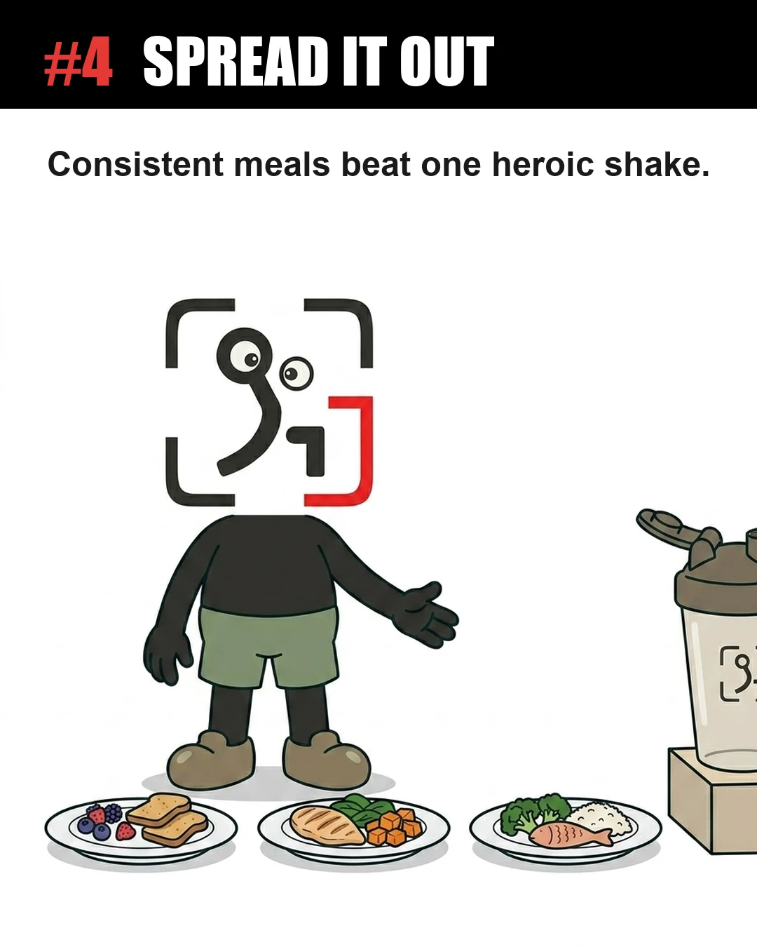 The GainFrame mascot stands before three balanced meals spread out on plates, contrasting them with a single large protein shaker to show that consistent meals are better than one large shake.