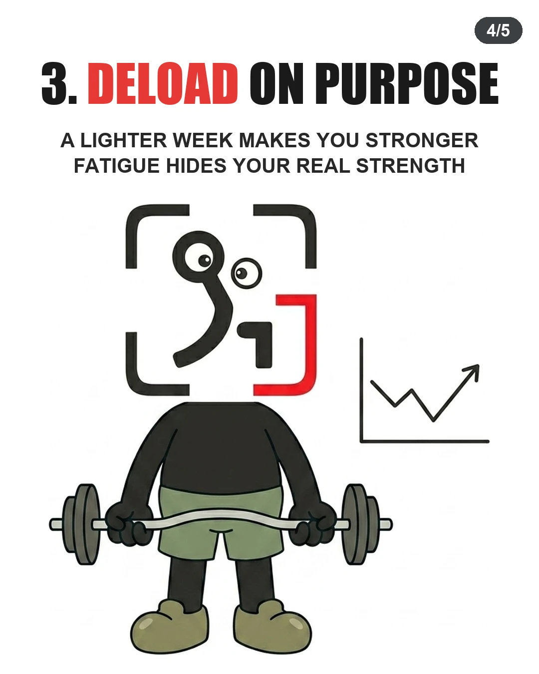 The GainFrame mascot holds a barbell next to a graph showing performance dips before rising, highlighting the benefits of planned deload weeks.
