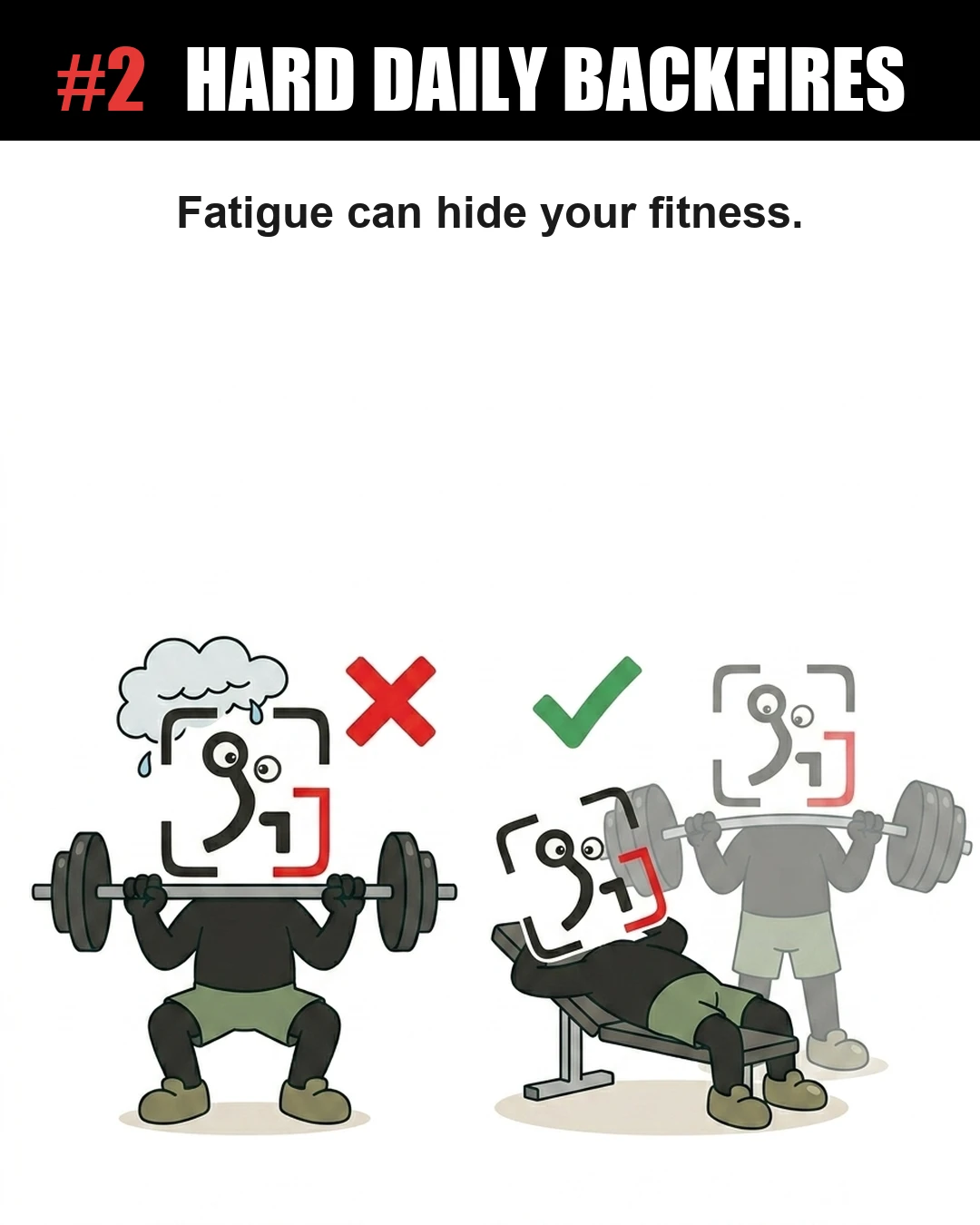 The GainFrame mascot struggles with a heavy squat under a red cross, contrasted with a rested mascot successfully bench pressing under a green checkmark, showing how daily fatigue can hide fitness.