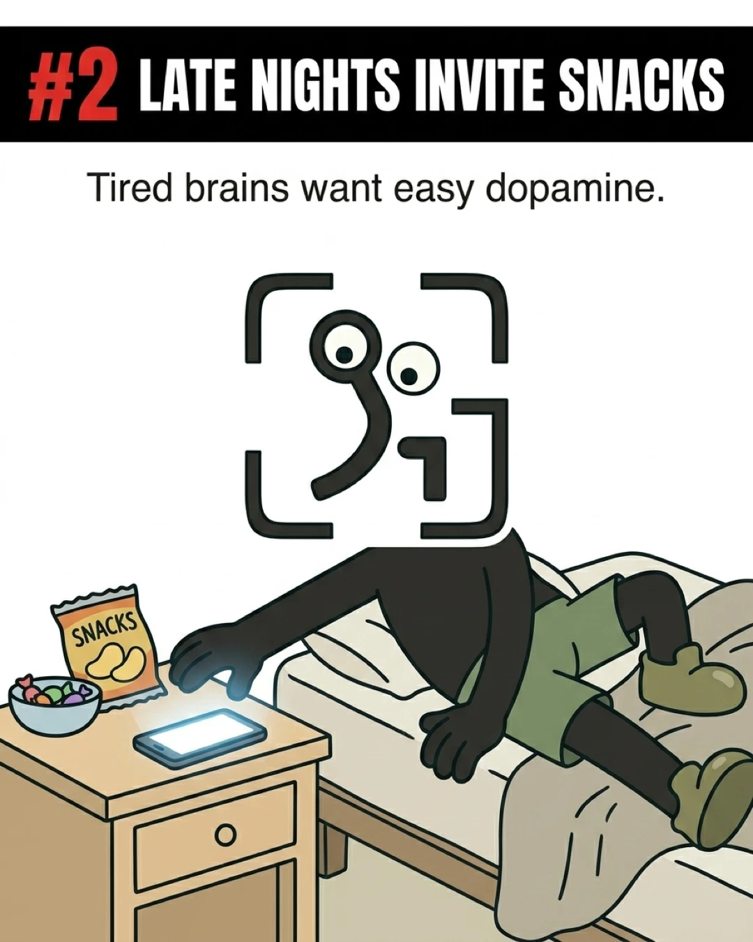 The GainFrame mascot reaches from bed toward a nightstand with a glowing phone, a bowl of candy, and a bag of chips, showing how staying up late triggers cravings for unhealthy snacks.