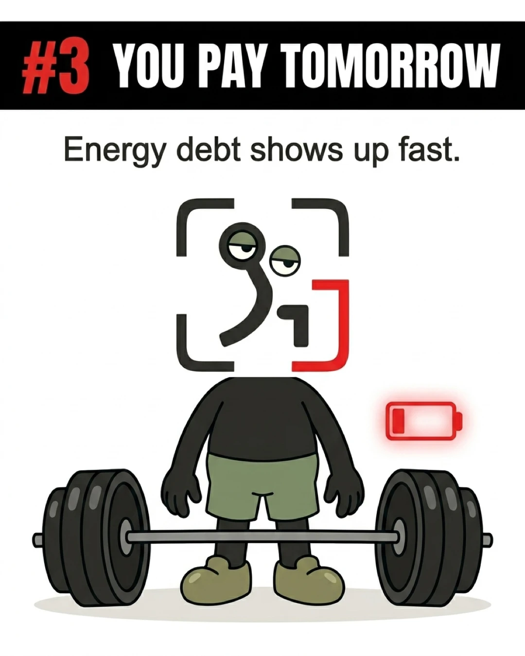 The tired GainFrame mascot stands in front of a heavy barbell with a low battery icon floating nearby, demonstrating how sleep deprivation drains your energy for lifting weights.