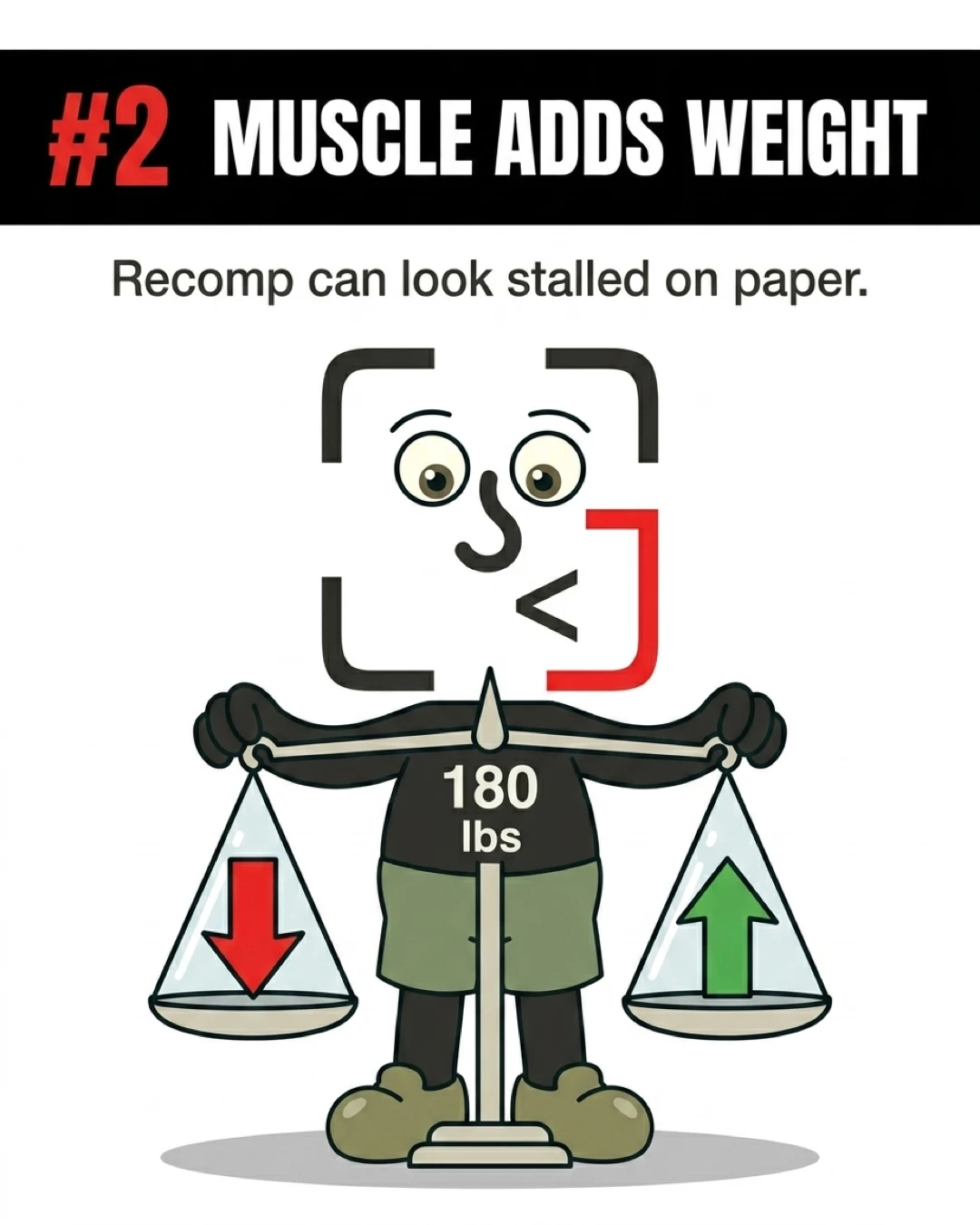 The GainFrame mascot holds a balance scale showing fat loss on one side and muscle gain on the other, keeping weight at 180 lbs to illustrate body recomposition.