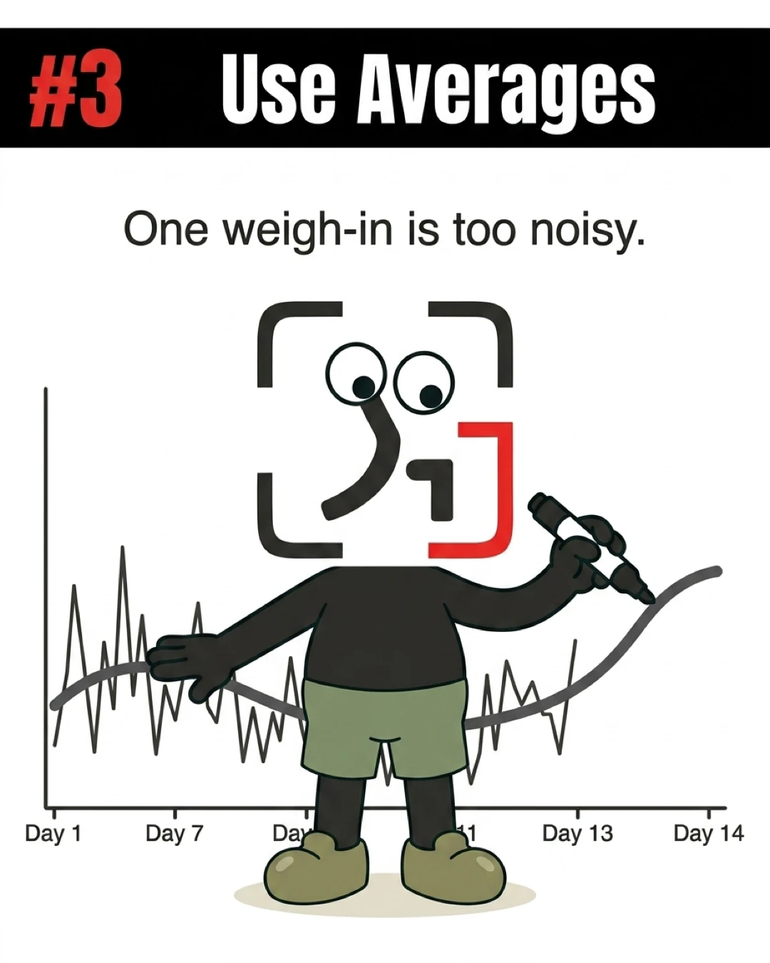 The GainFrame mascot draws a smooth trendline over a highly fluctuating daily weight graph to show the importance of tracking weekly averages.