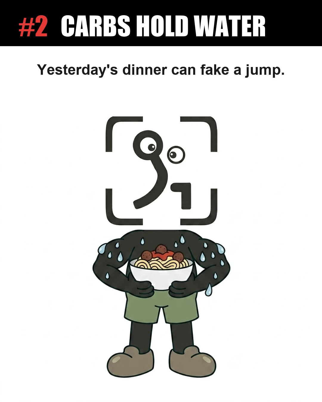 The GainFrame mascot holds a bowl of pasta with water droplets on his body, illustrating how eating carbohydrates can cause temporary water retention and a sudden weight spike.