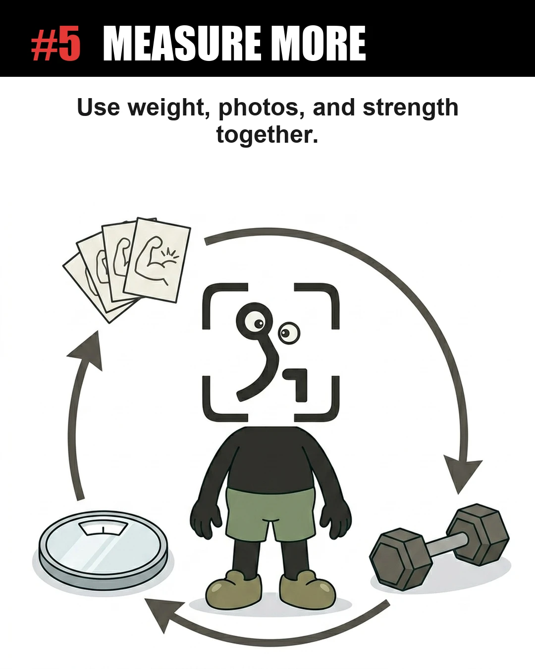 The GainFrame mascot is surrounded by a circular diagram linking a scale, progress photos, and a dumbbell, highlighting the importance of using multiple metrics to track fitness progress.