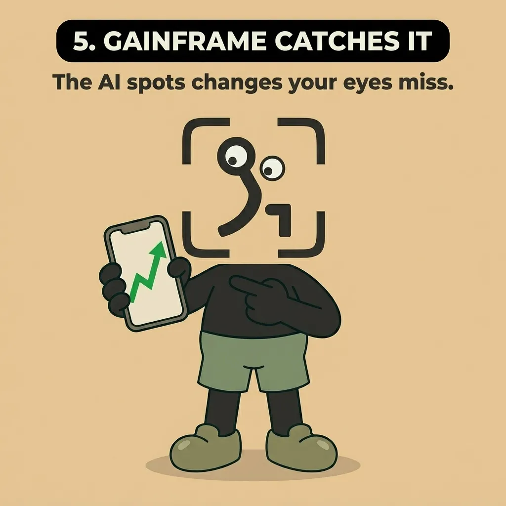 The GainFrame mascot holds up a smartphone showing a rising green arrow chart, highlighting how AI tracking can spot subtle physical progress that you might miss.