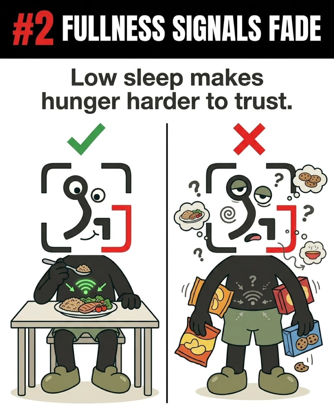 A split screen shows the GainFrame mascot eating a healthy meal with a strong signal icon on the left, contrasted with a sleep-deprived mascot holding multiple bags of chips with a weak signal icon and confused thoughts on the right, illustrating how poor sleep disrupts fullness signals.