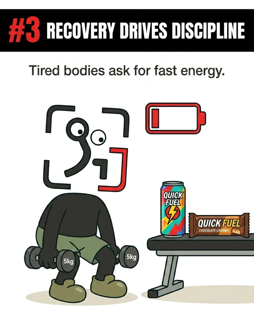 The tired GainFrame mascot struggles to lift light dumbbells next to a low battery icon, looking longingly at quick-energy drinks and candy bars, showing that fatigue drives the body to seek fast energy.