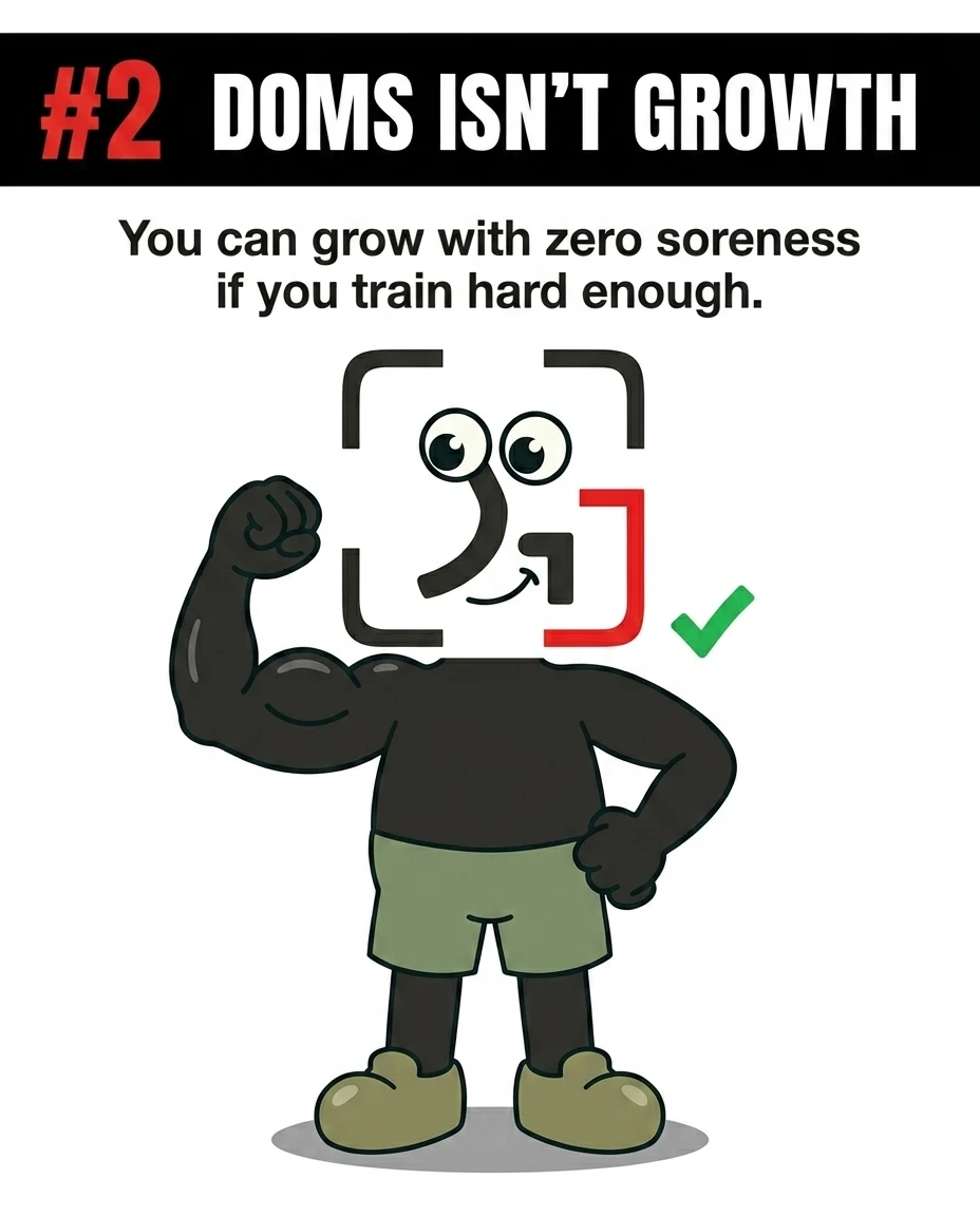 The GainFrame mascot smiles and proudly flexes a muscular bicep next to a green checkmark, showing that muscle growth can occur without experiencing soreness.