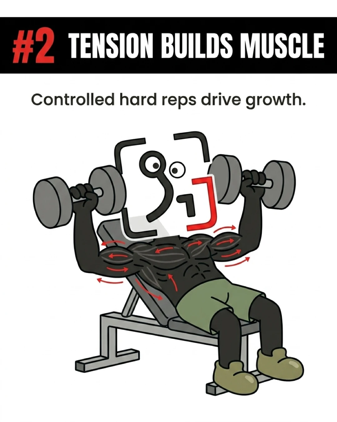 The GainFrame mascot performs a dumbbell bench press with highlighted, tensed muscles, demonstrating that mechanical tension from controlled, challenging repetitions is what actually drives muscle growth.