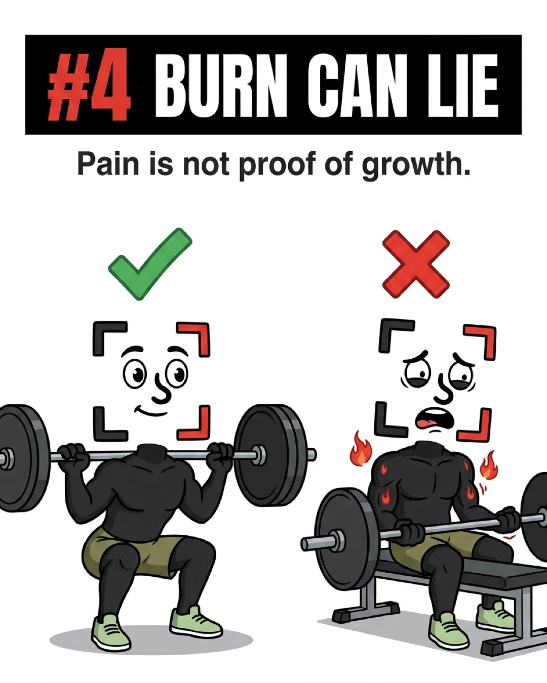 The GainFrame mascot is shown in two scenarios: a correct checkmark next to a controlled squat, and a red cross next to a painful, burning bicep curl, illustrating that feeling a burning sensation or pain is not proof of muscle hypertrophy.
