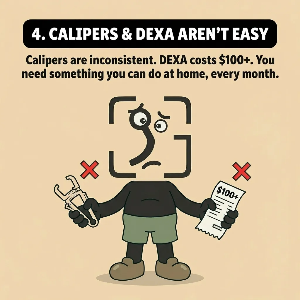 A confused GainFrame mascot holds inconsistent calipers in one hand and an expensive receipt in the other, highlighting the difficulties of traditional body fat measurement methods.