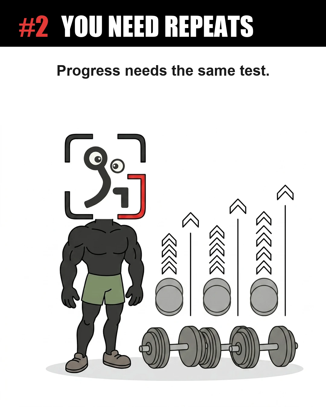 A muscular GainFrame mascot stands next to dumbbells with upward-pointing arrows, demonstrating that repeating the same exercises is necessary to measure and build strength over time.