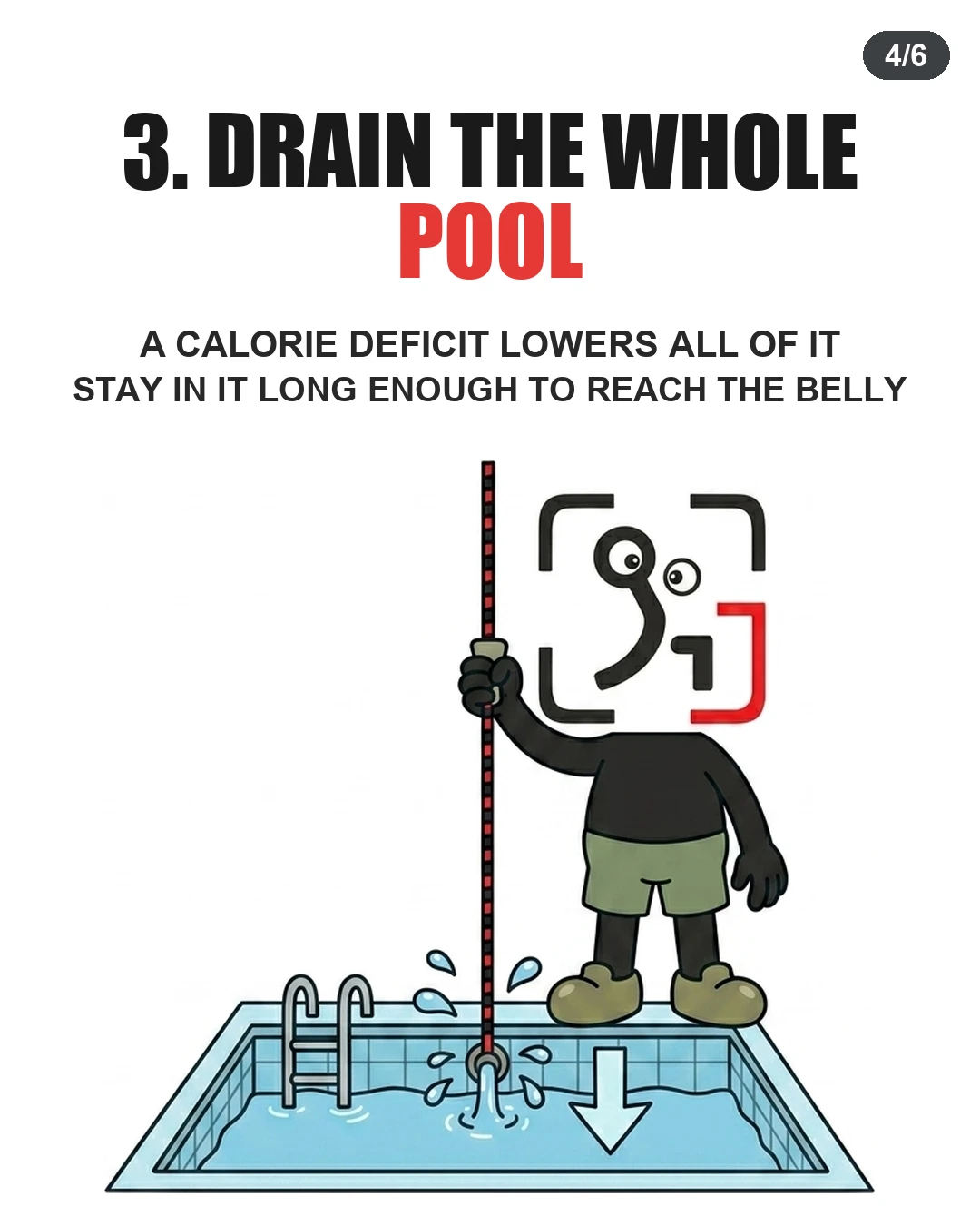 The GainFrame mascot drains a swimming pool to represent how a consistent calorie deficit is required to lower overall body fat until it eventually reaches the belly.