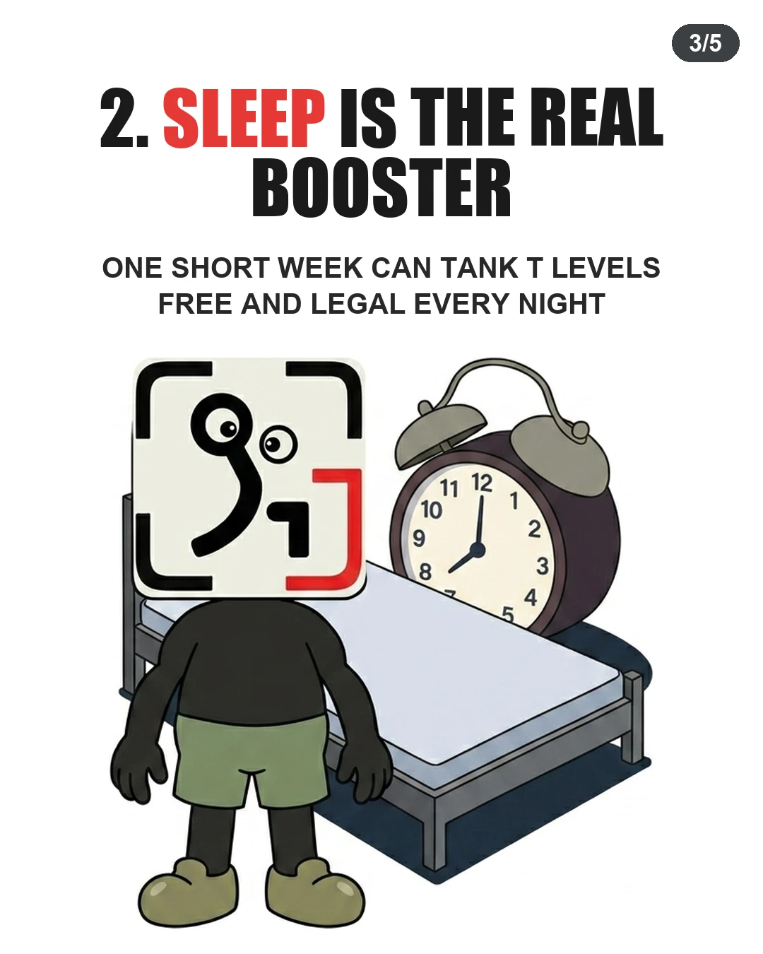 The GainFrame mascot stands next to a bed with a large alarm clock, highlighting that getting enough sleep is a highly effective and natural way to boost testosterone levels.