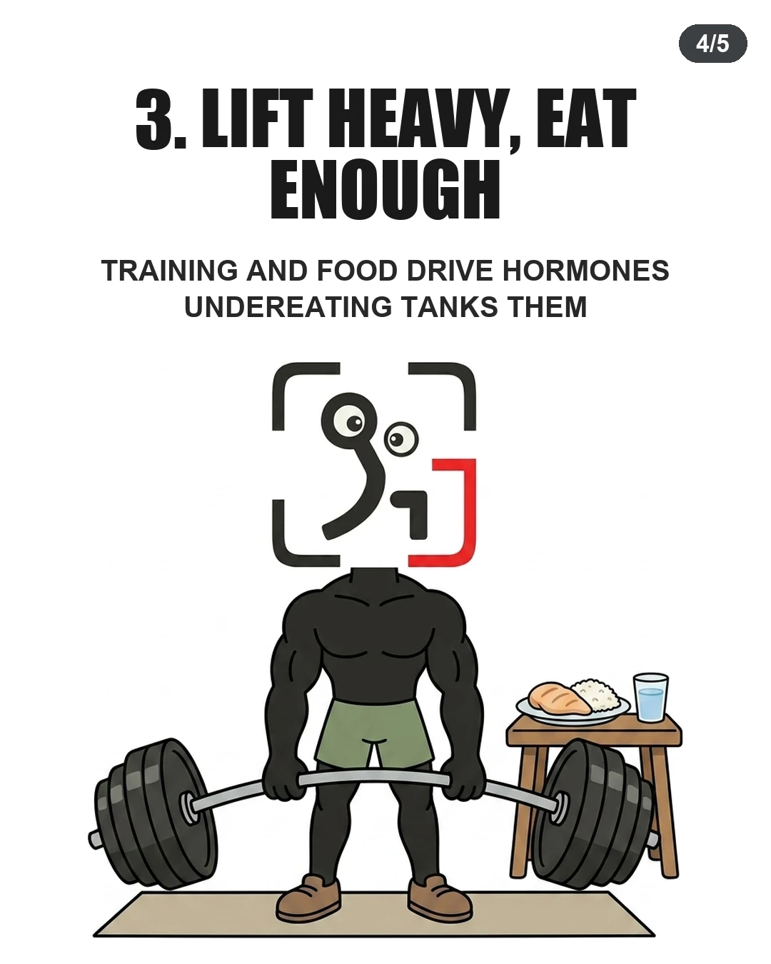 The muscular GainFrame mascot deadlifts a heavy barbell next to a table with a plate of chicken, rice, and water, showing that heavy lifting and proper nutrition are essential for maintaining healthy testosterone levels.