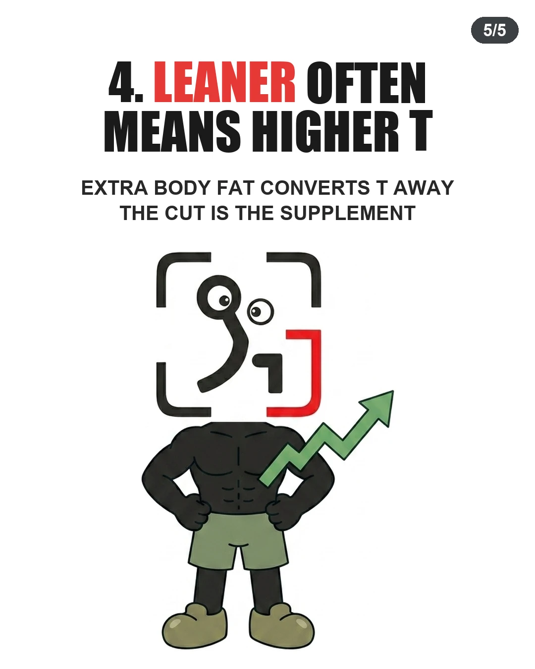 The lean, muscular GainFrame mascot stands confidently with hands on hips as a green upward-trending arrow rises from his chest, demonstrating that reducing body fat naturally increases testosterone levels.