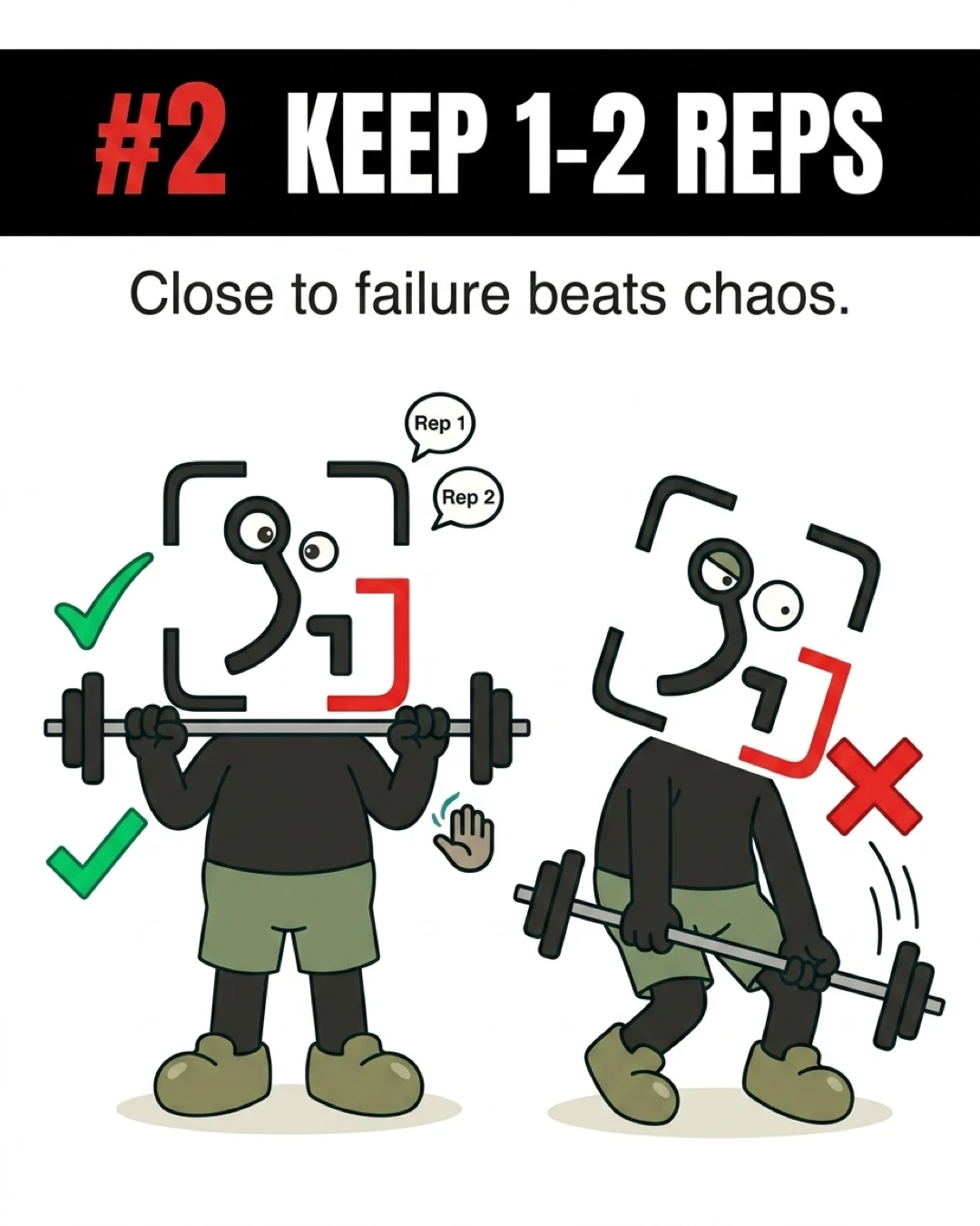 The GainFrame mascot is shown performing a controlled lift with a checkmark versus struggling with poor form and a red cross, demonstrating that keeping one to two reps in reserve is superior to chaotic failure.