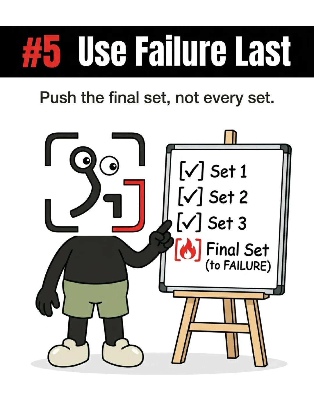 The GainFrame mascot points to a whiteboard showing completed sets with only the final set marked for failure, showing that you should only push to failure on your last set.