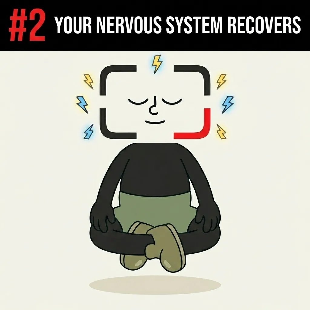 The GainFrame mascot meditates peacefully in mid-air with lightning bolts around his head, illustrating how rest days allow the central nervous system to recover.