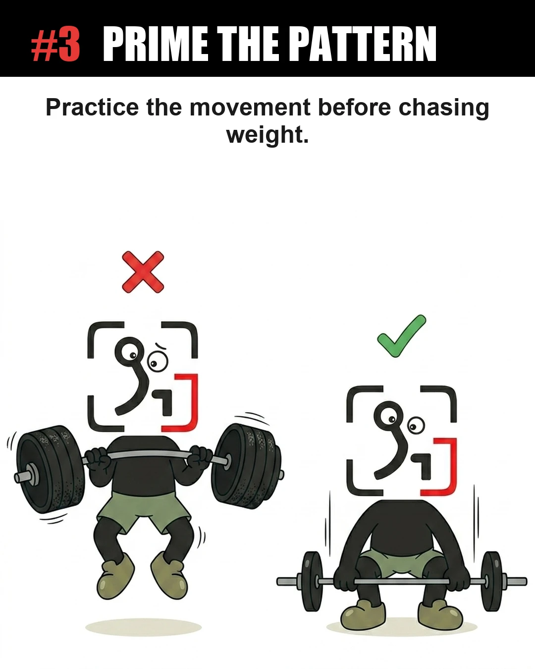The GainFrame mascot is shown struggling with a heavy, bending barbell under a red 'X', contrasted with a correct form squat using a lighter barbell under a green checkmark, highlighting the importance of practicing movement patterns first.