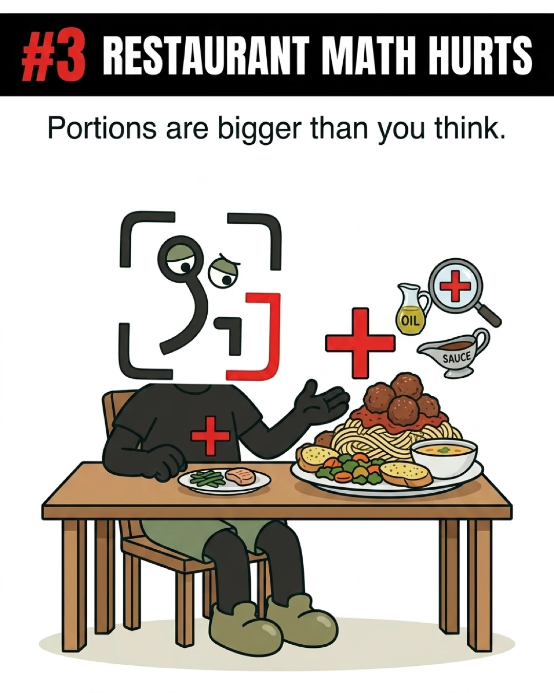 The GainFrame mascot sits at a table comparing a small home-cooked meal to a massive restaurant plate of spaghetti and meatballs with extra oil and sauce, emphasizing that restaurant portions contain far more calories than expected.