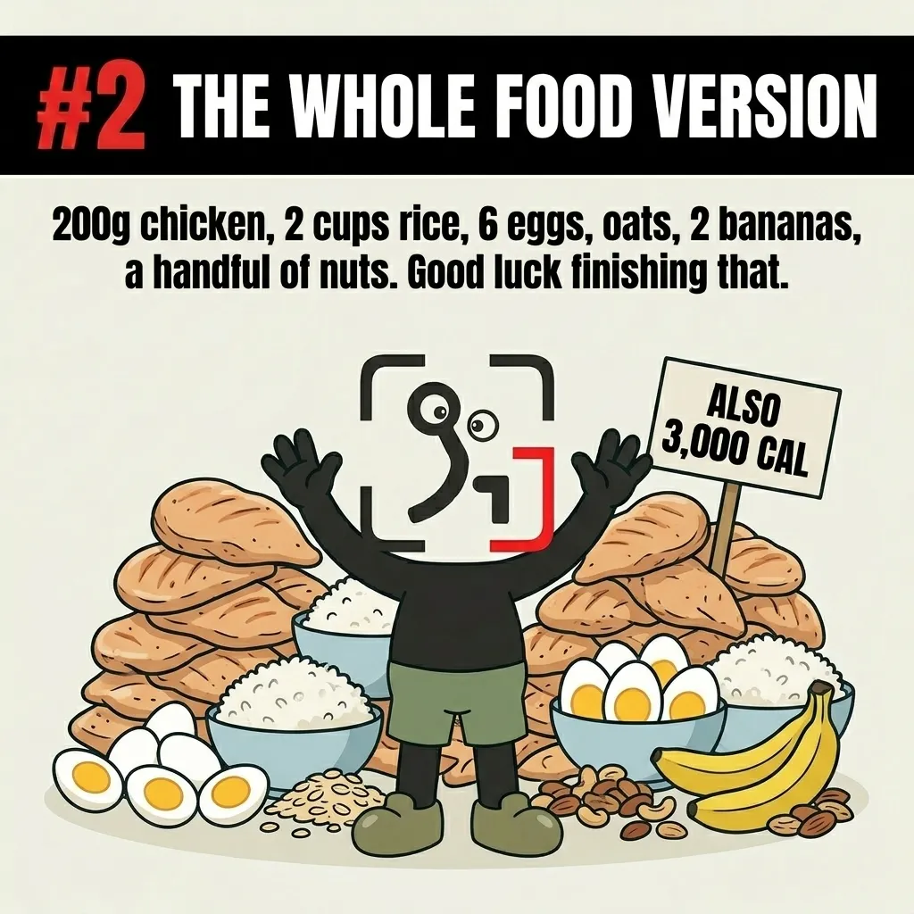 The GainFrame mascot stands with arms raised in front of a massive mountain of whole foods, including chicken, rice, eggs, bananas, and nuts, illustrating the high volume of a healthy 3,000-calorie diet.
