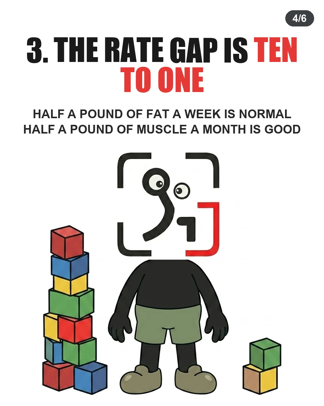 The GainFrame mascot stands beside a tall stack of blocks and a small stack, demonstrating the ten-to-one rate difference.