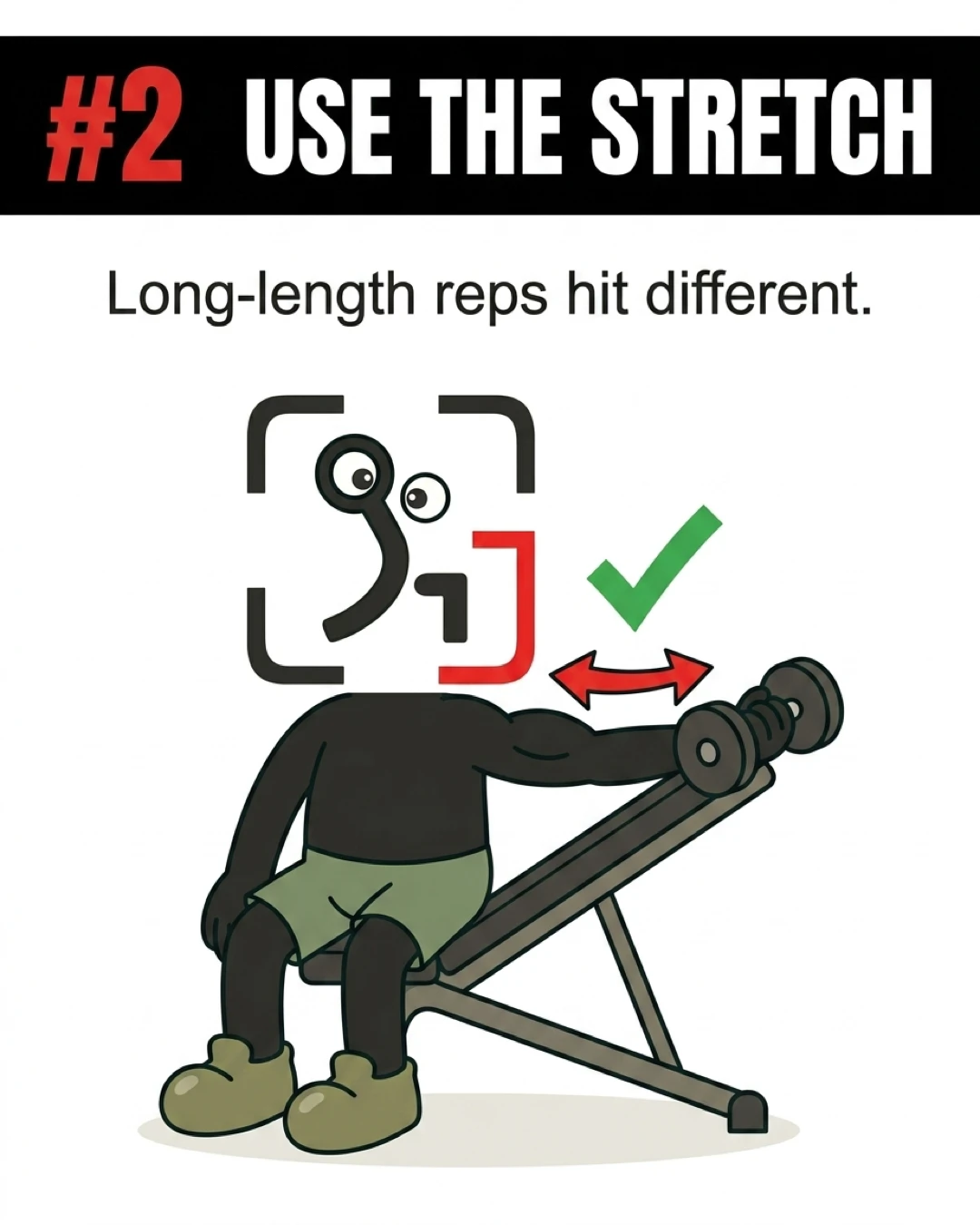 The GainFrame mascot performs a bicep curl on an incline bench with a green checkmark, demonstrating how long-length reps maximize muscle stretch for better growth.
