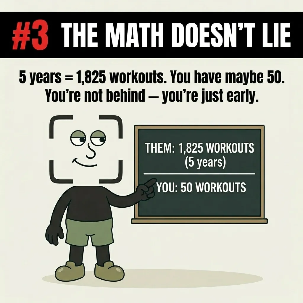 The GainFrame mascot points to a chalkboard comparing 1,825 workouts over five years to just 50 workouts, showing that you are not behind but simply early in your journey.