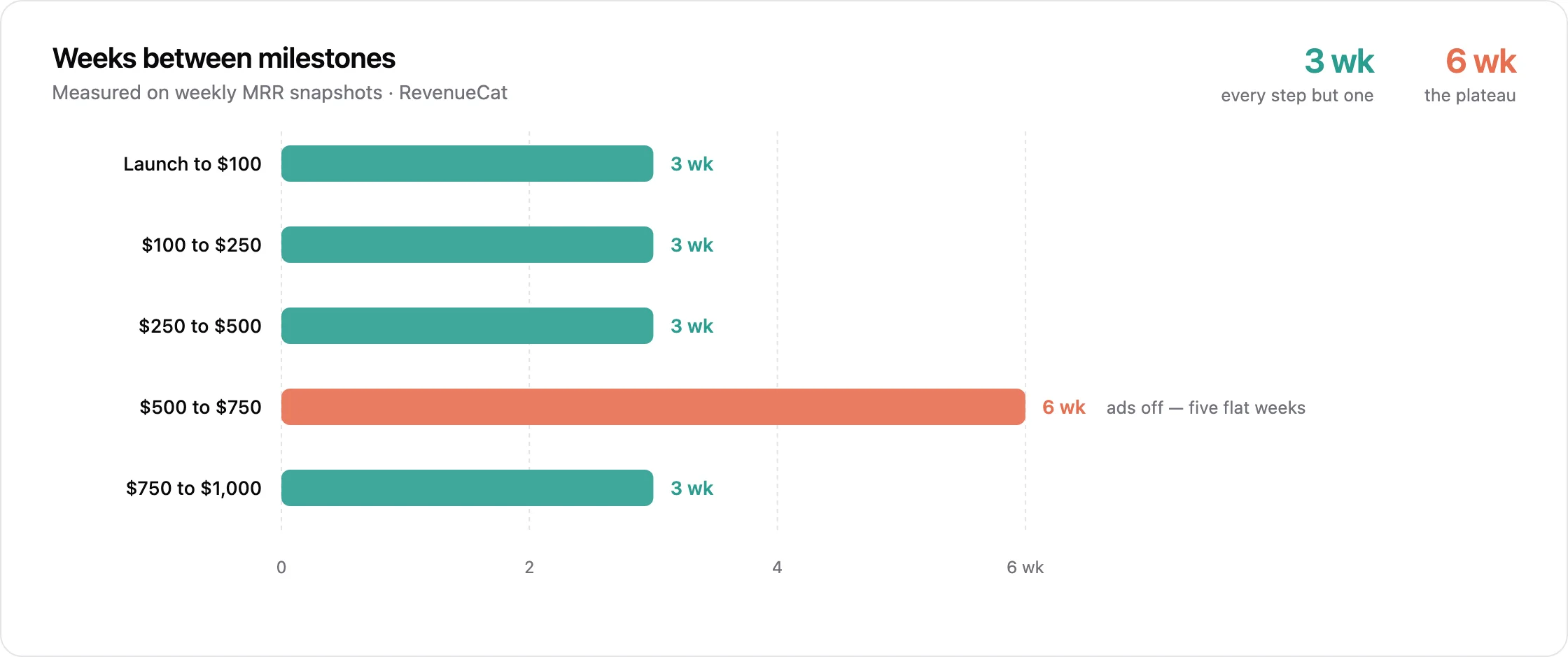 Horizontal bar chart showing weeks between MRR milestones: three weeks each from launch to 100, 100 to 250, 250 to 500, and 750 to 1,000 dollars, and six weeks from 500 to 750 dollars during the plateau after ads were turned off