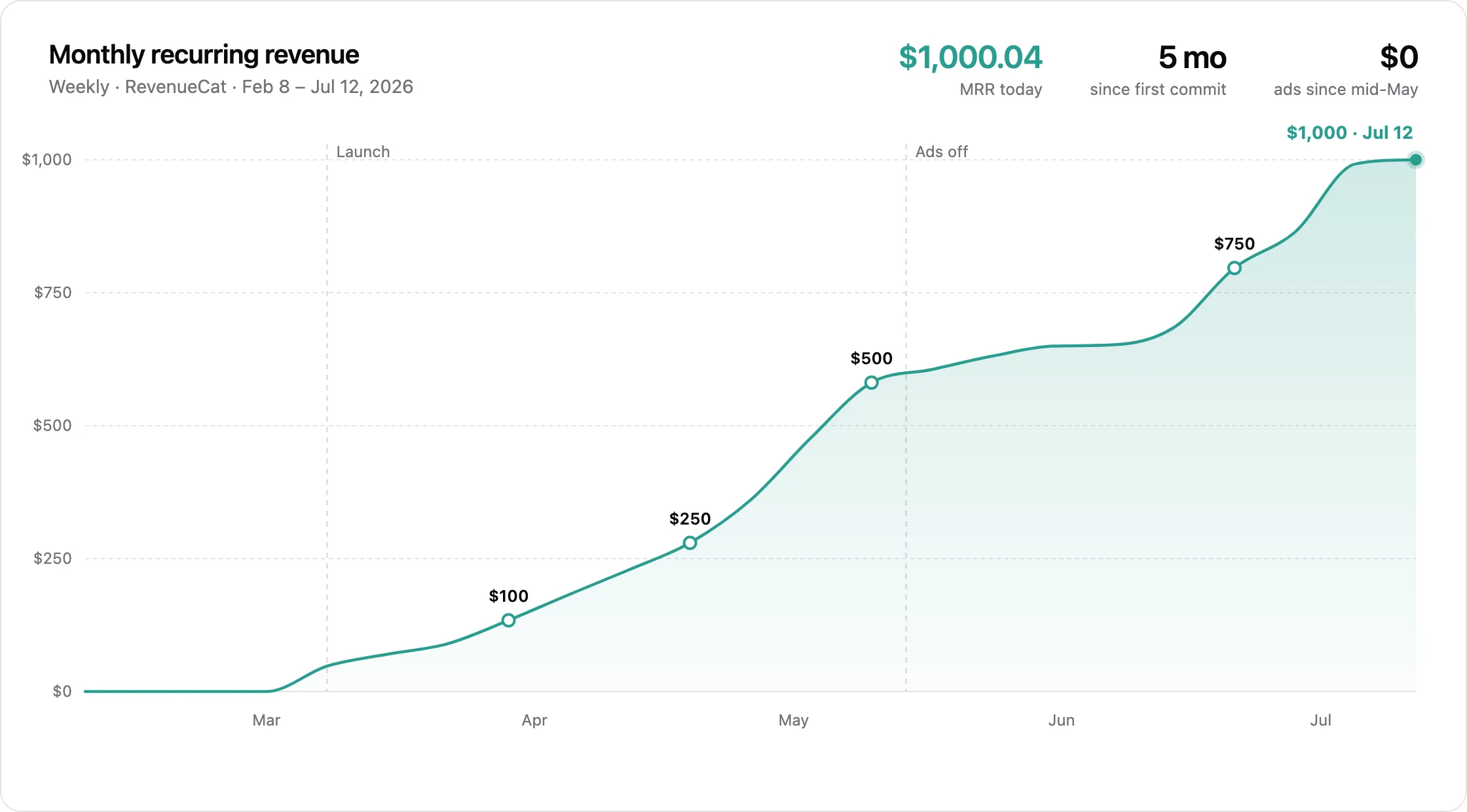 Line chart of weekly MRR from February 8 to July 12, 2026, rising from zero at the App Store launch on March 8 through milestones at 100, 250, 500, and 750 dollars, flattening after ads were turned off in mid-May, then reaching 1,000 dollars on July 12