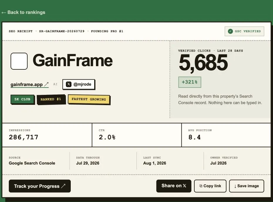 SEO Receipts public GainFrame profile showing 5,685 verified Google clicks, 286,717 impressions, 2.0 percent CTR, and 8.4 average position