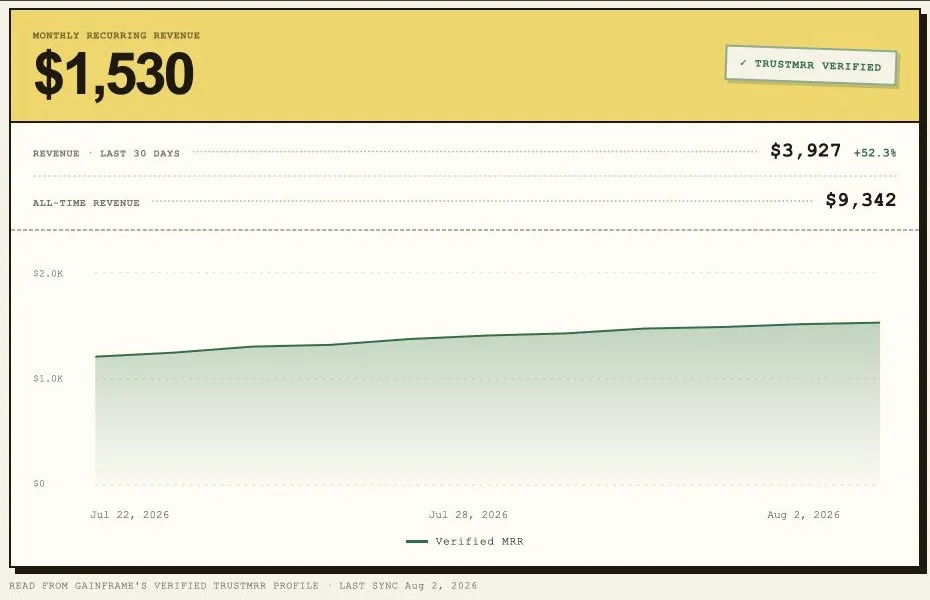 GainFrame verified revenue profile showing $1,530 MRR, $3,927 revenue in the last 30 days, and $9,342 all-time revenue with a rising MRR chart