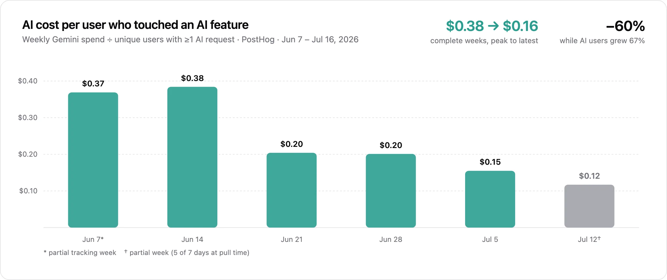Bar chart of weekly AI cost per user who touched an AI feature, falling from $0.37 and $0.38 in early June to $0.20, $0.20, $0.15, and a partial-week $0.12 by mid-July