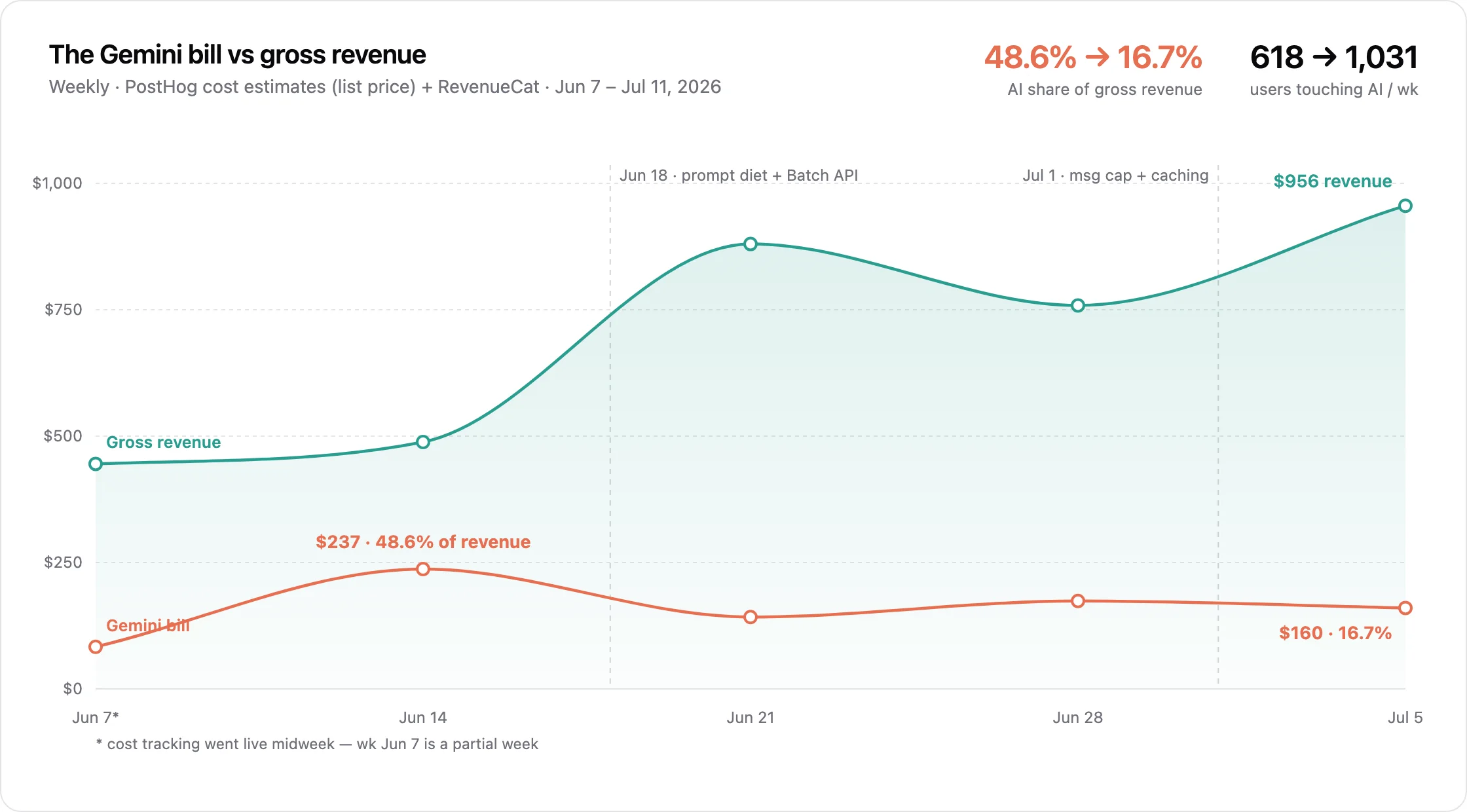 Two-line weekly chart of the Gemini bill versus gross revenue from June 7 to July 11, 2026. The bill peaks at $237 (48.6% of revenue) the week of June 14, then falls to $160 while revenue roughly doubles to $956, with markers for the June 18 prompt diet and Batch API move and the July 1 message cap and caching work