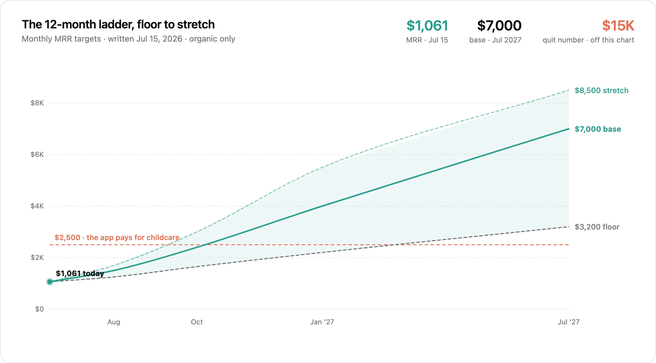 Chart of the 12-month MRR target ladder from $1,061 today to a $3,200 floor, $7,000 base, and $8,500 stretch by July 2027, with a dashed line at the $2,500 childcare milestone
