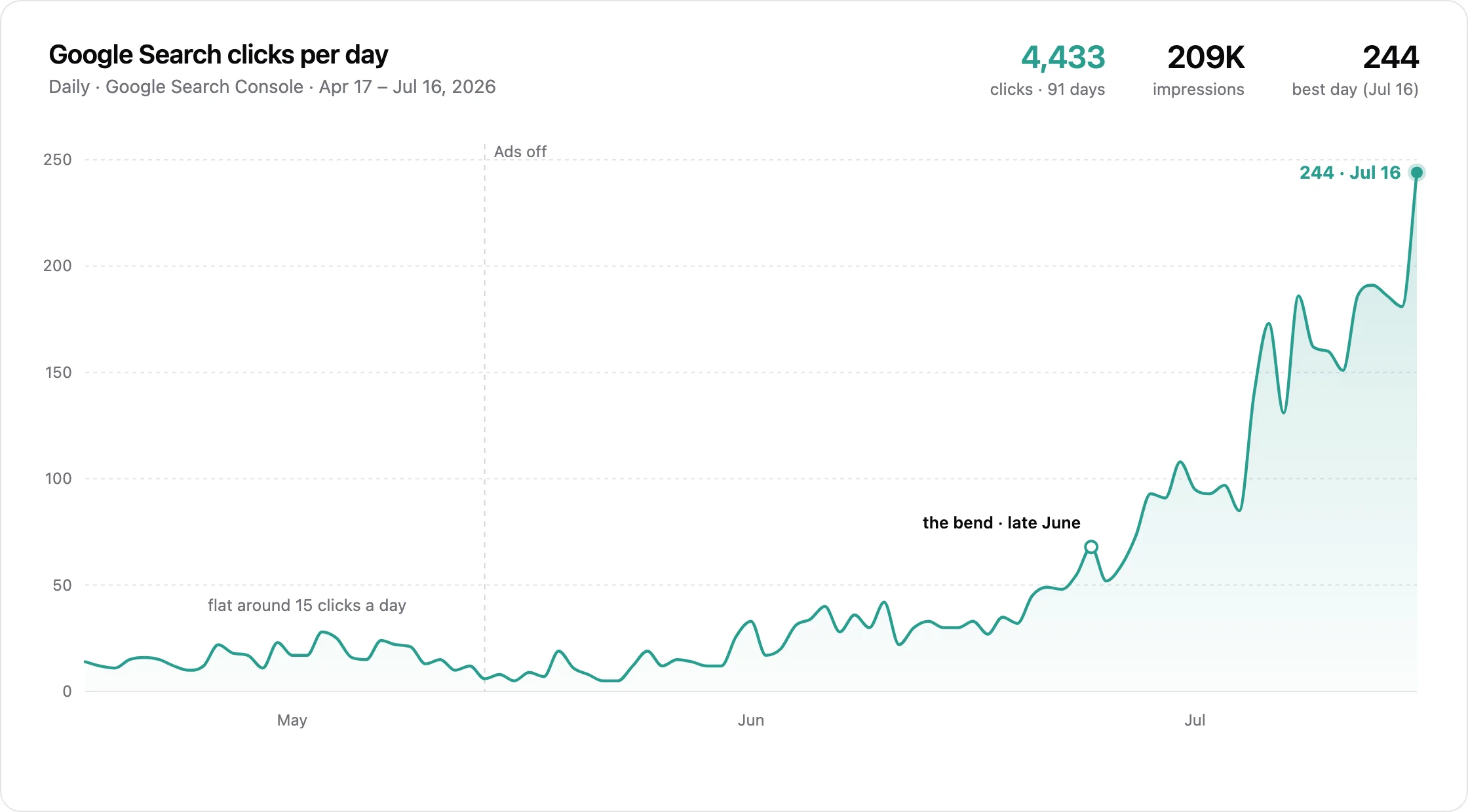 Line chart of daily Google Search clicks from April 17 to July 16, 2026 — flat around 15 clicks a day through the ads-off point in mid-May, bending upward in late June, reaching 244 clicks on July 16