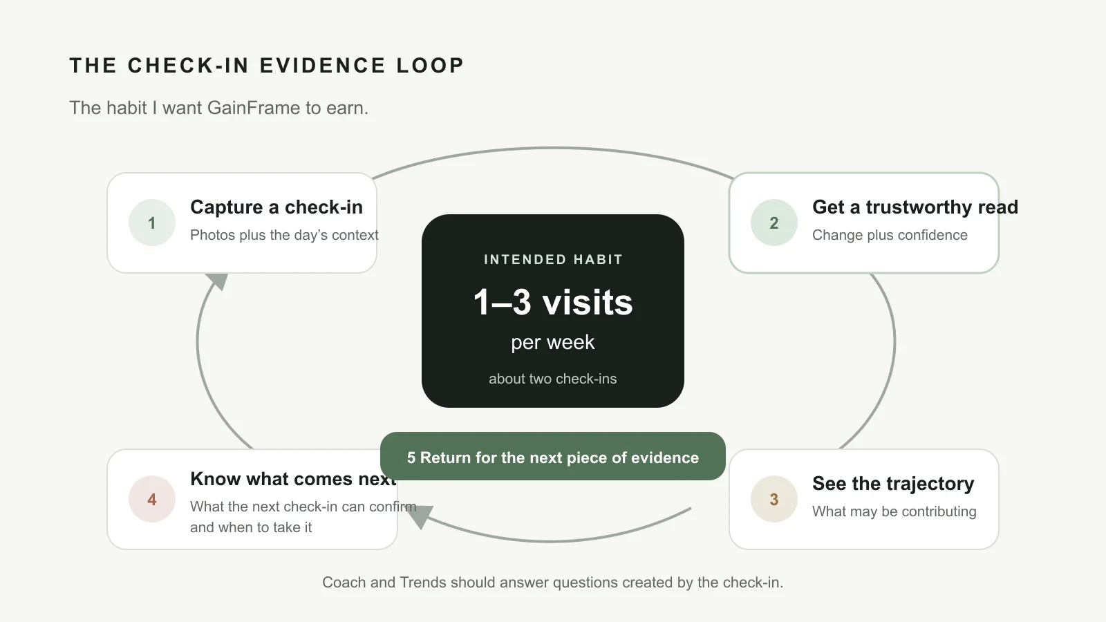 GainFrame evidence loop from capturing a check-in through a trustworthy read, trajectory, next question, and return for more evidence