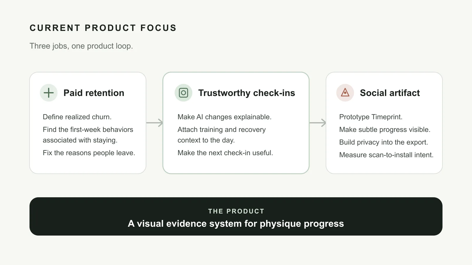 Three connected GainFrame focus areas: paid retention, trustworthy check-ins, and a social artifact, all supporting a visual evidence system for physique progress