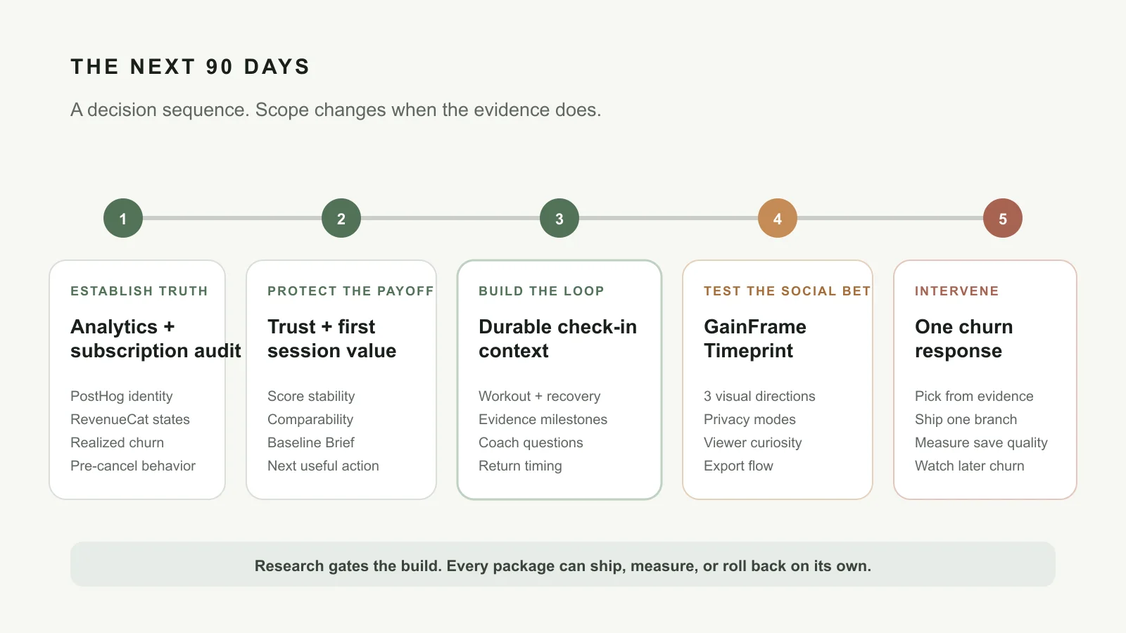 Five-phase GainFrame roadmap: establish analytics truth, protect AI trust and activation, build durable check-in context, test Timeprint, and select one evidence-based churn intervention