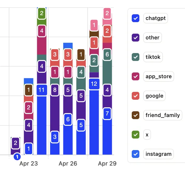 PostHog dashboard showing attribution source mix over the last 30 days, with ChatGPT as the largest segment