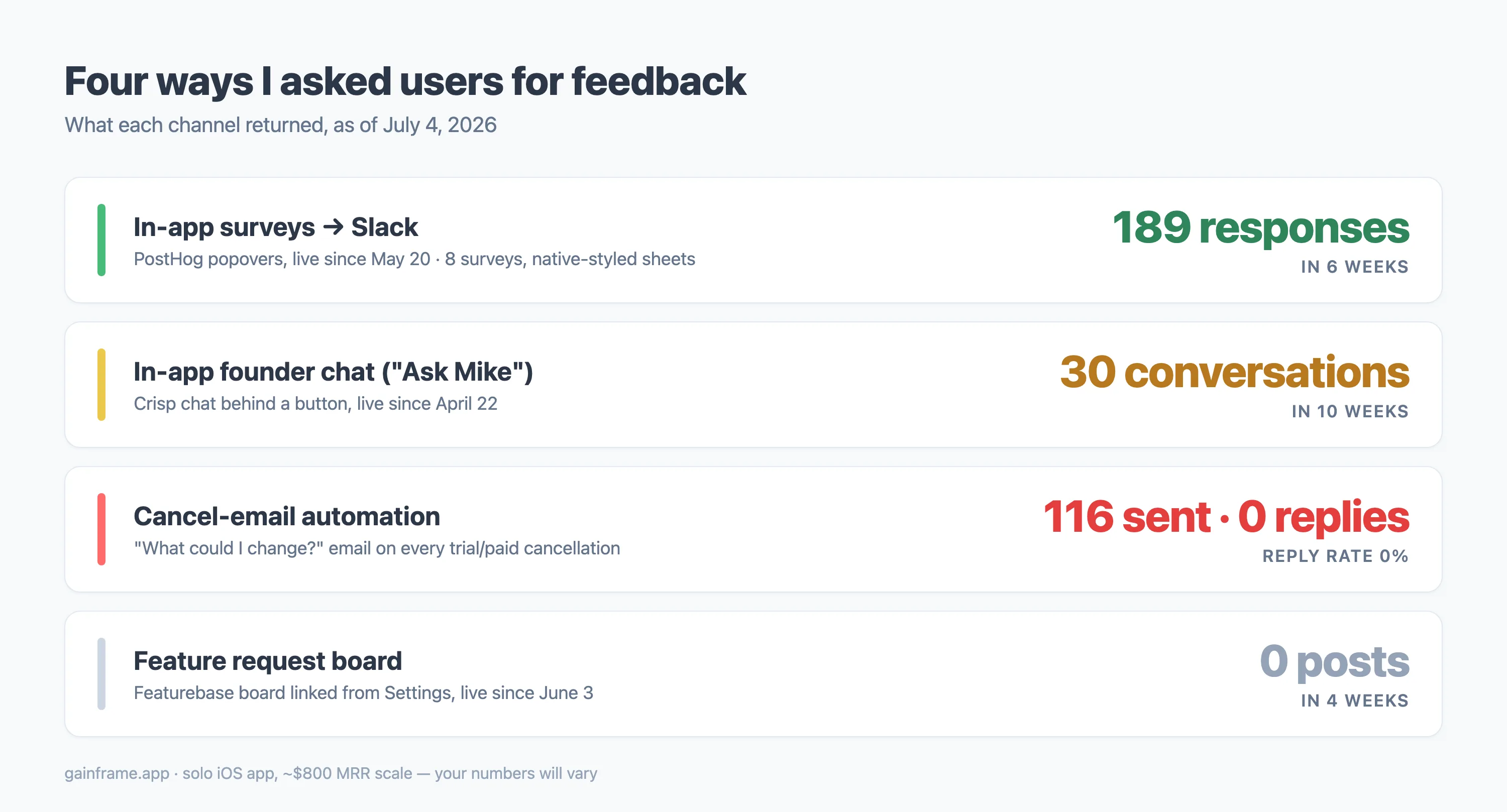Scorecard of four feedback channels: in-app surveys 189 responses in 6 weeks, founder chat 30 conversations in 10 weeks, cancel emails 116 sent with 0 replies, feature request board 0 posts in 4 weeks