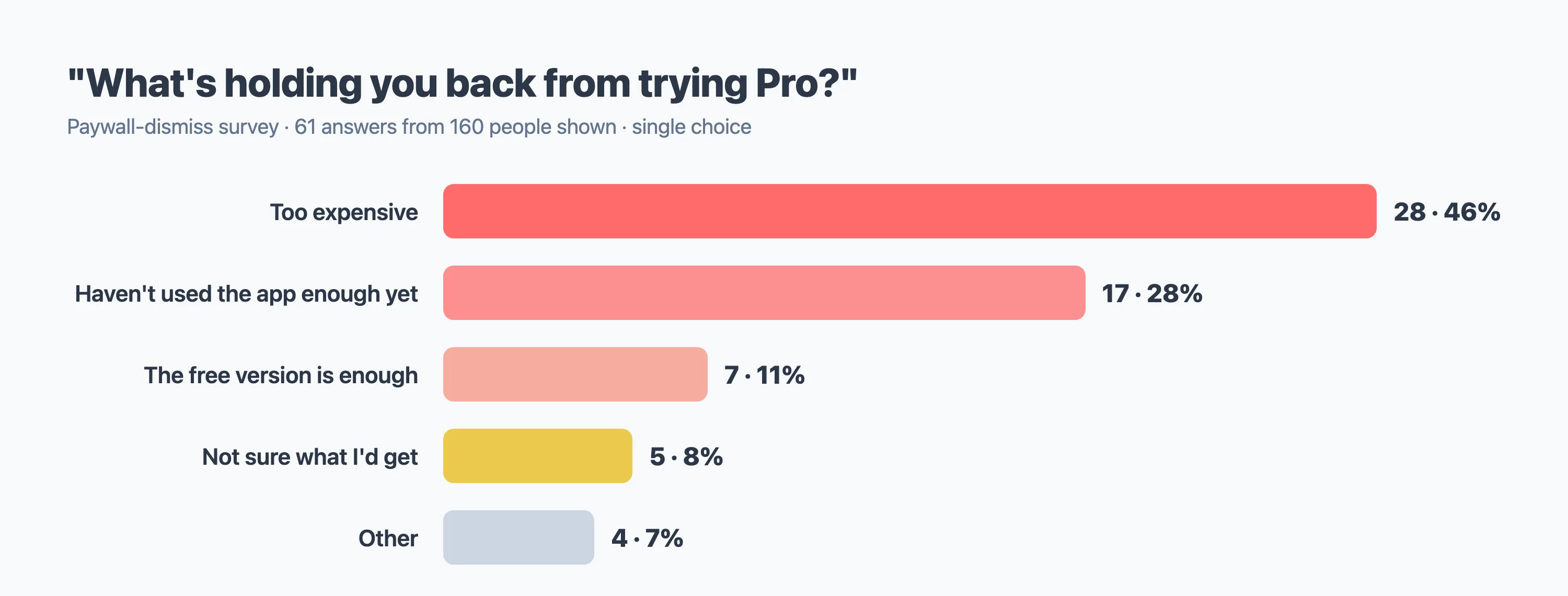 Bar chart of paywall dismissal reasons: too expensive 46%, haven't used the app enough 28%, free version is enough 11%, not sure what I'd get 8%, other 7%