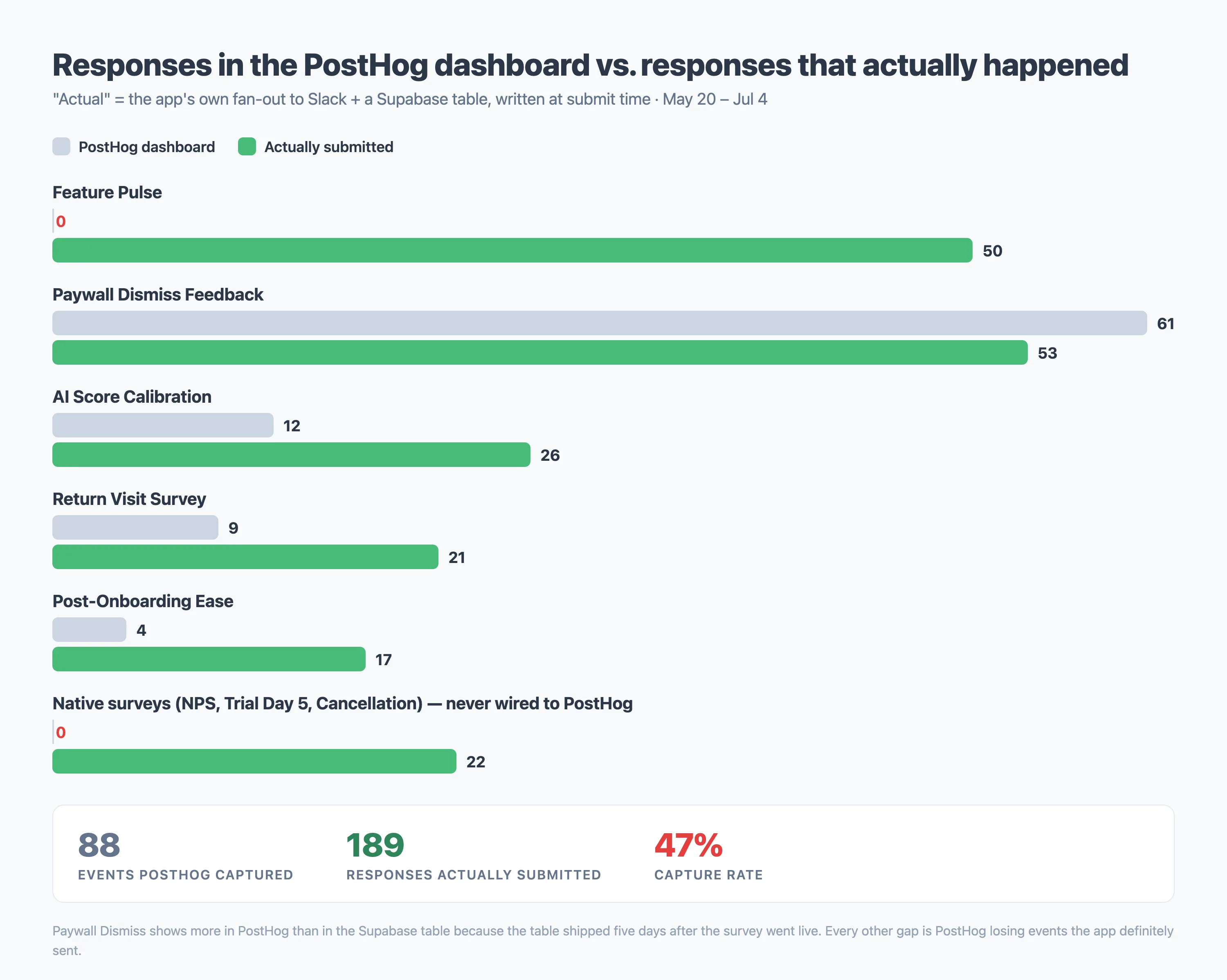Paired bar chart comparing PostHog dashboard counts against actual submitted responses per survey, totaling 88 captured versus 189 actual, a 47 percent capture rate