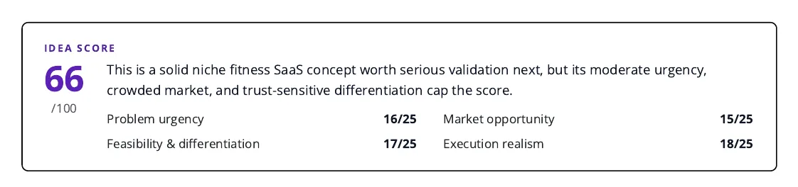 IdeaGrit idea score card showing 66 out of 100, with subscores of 16/25 for problem urgency, 15/25 for market opportunity, 17/25 for feasibility and differentiation, and 18/25 for execution realism