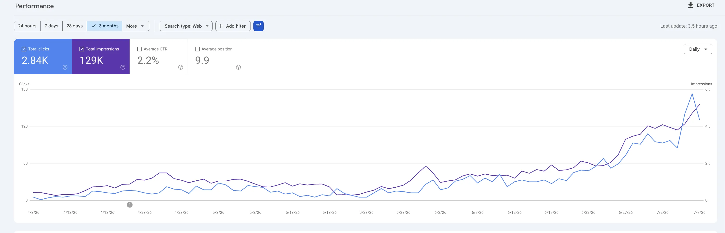 Google Search Console performance chart over 3 months showing 2.84K total clicks and 129K impressions with a steep climb starting in June