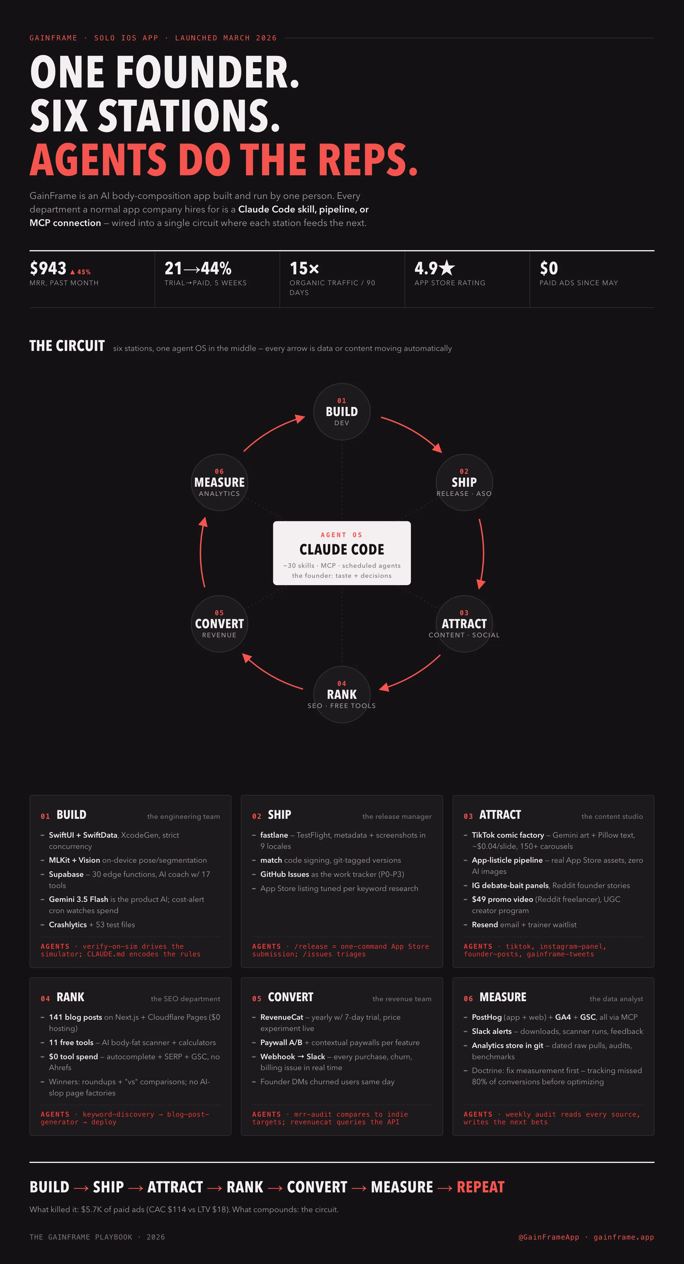 Infographic: one founder, six stations. A circuit diagram of Build, Ship, Attract, Rank, Convert and Measure stations looping around a Claude Code agent hub, with stack details for each station and headline stats of $944 MRR, 21 to 44 percent trial conversion, 15x organic traffic, 4.9 star rating and zero paid ads since May