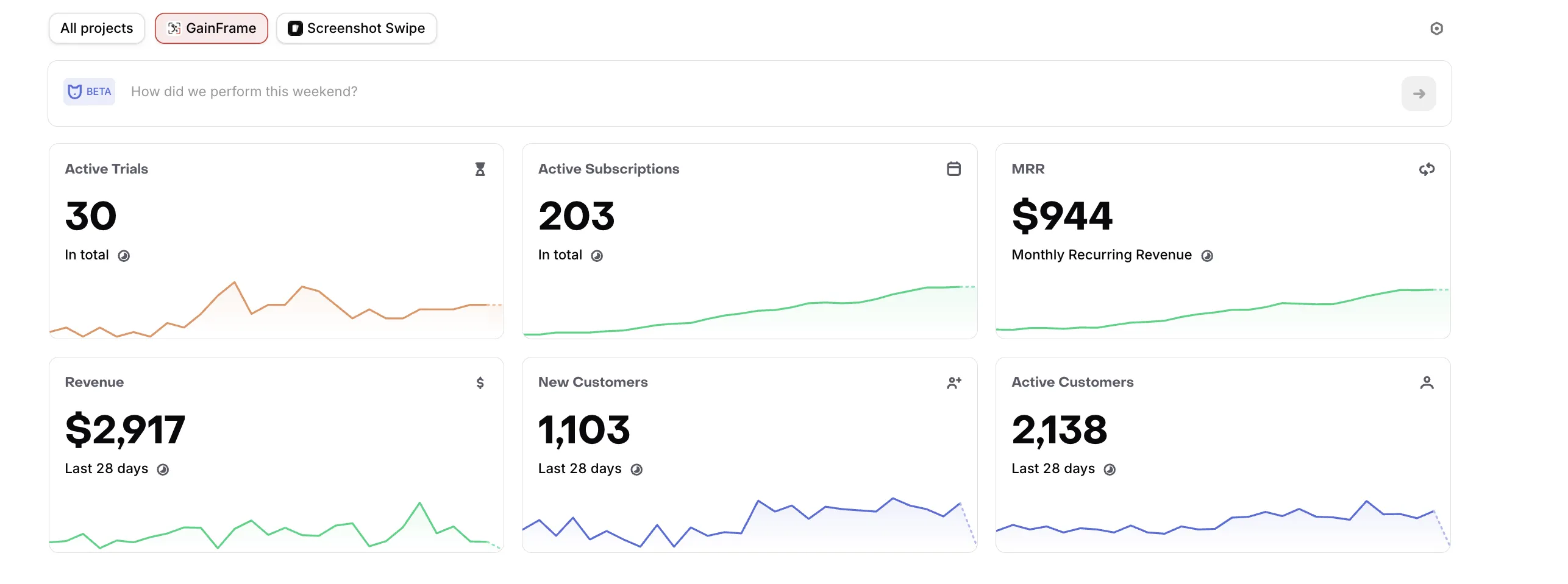 RevenueCat overview dashboard showing 30 active trials, 203 active subscriptions, $944 MRR, $2,917 revenue and 1,103 new customers in the last 28 days