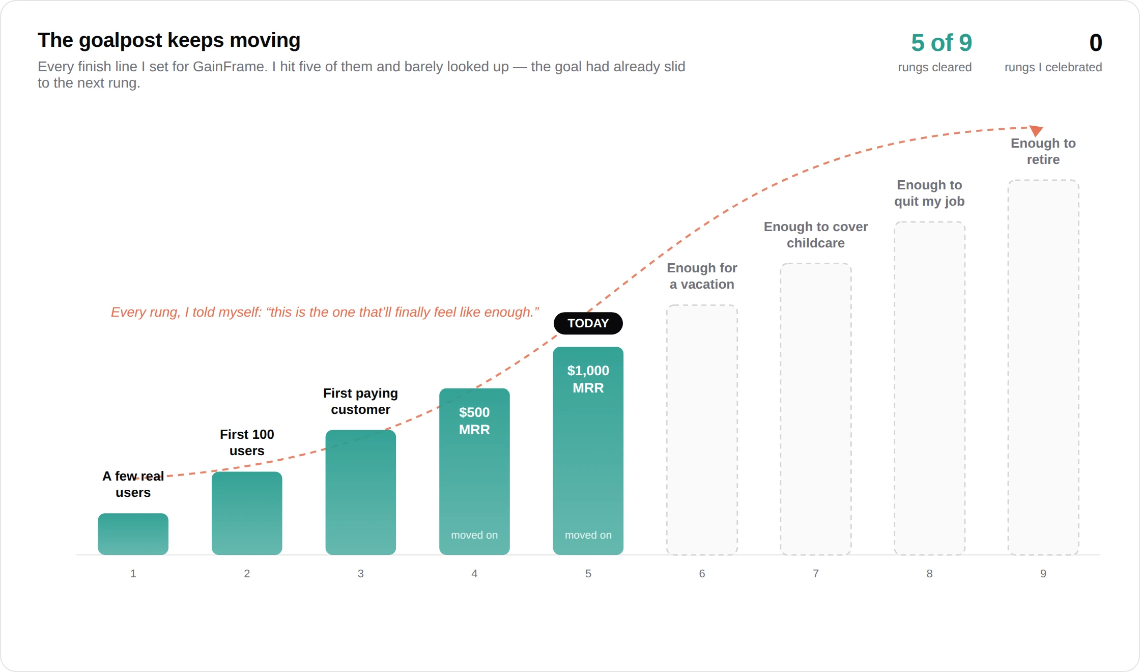 Bar chart styled as a rising staircase of goals: a few real users, first 100 users, first paying customer, $500 MRR, $1,000 MRR marked TODAY, then enough for a vacation, childcare, quitting my job, and retiring — with a dashed line showing the finish line always one rung ahead
